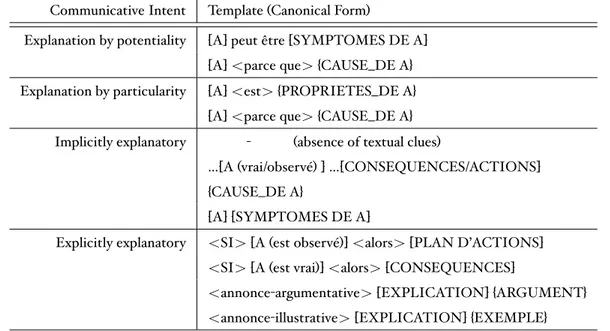 Table 2.3 – Communicative Intent and Corresponding Templates