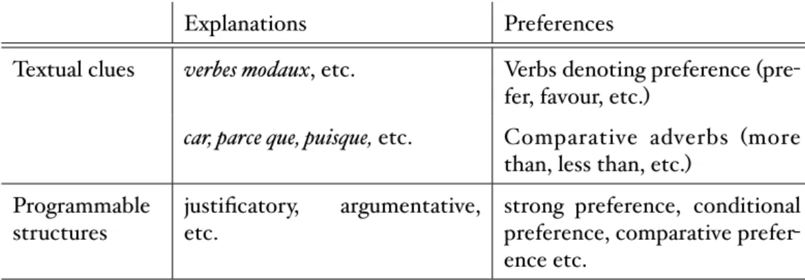 Table 2.4 – Theoretical Adaptation from Explanations to Preferences