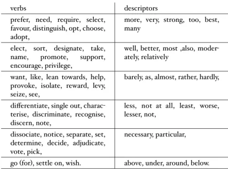 Table 2.6 – Lexical Base for the preference lexicon. Descriptors are adjectives, adverbs and adverbial locutions.