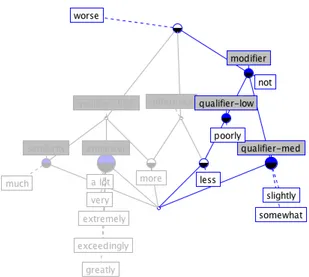 Figure 2.2 – Descriptors – Portion of Concept Lattice