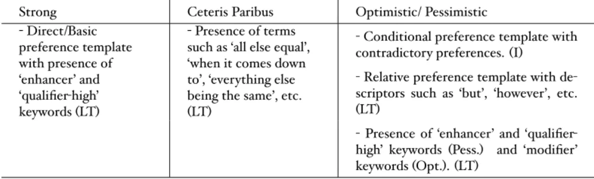 Table 2.9 – Linguistic Terms (LT) and Indicators (I) associated with Preference Semantics