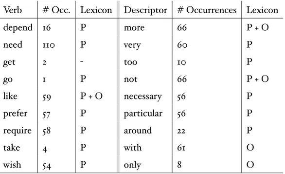 Table 2.12 – Occurrence of Terms in Preference (P) and Opinion (O) Lexicons in Corpus