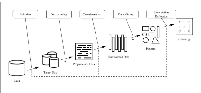 Figure 1.1: A general framework of the knowledge discovery process.