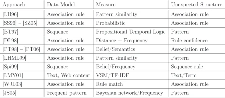 Table 2.2: A comparison of unexpected pattern and/or rule mining approaches.