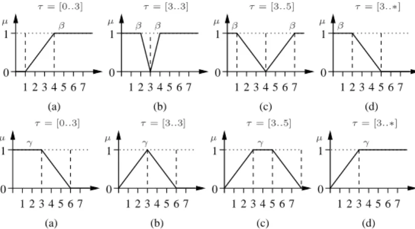 Figure 5.2: Fuzzy sets of the “strong unexpected”.
