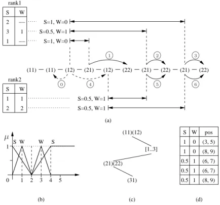 Figure 5.3: Illustration of a tau-fuzzy β-unexpected sequence extraction.