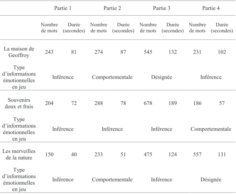 Tableau  11. Caractéristiques des histoires utilisées en termes de durée, de longueur  (i.e., nombre de mots) et dinformation émotionnelle en jeu 