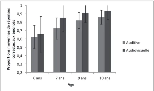 Figure 4. Proportions moyennes de réponses correctes aux énoncés émotionnels en fonction  de la situation et de lâge des enfants 