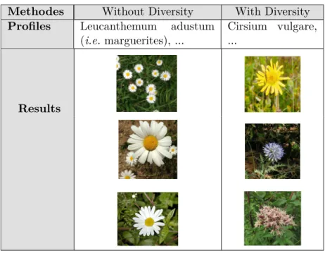 Table 2.1: Bénéﬁce de la diversité sur les données de botanique avec la requête