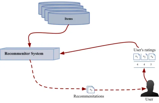 Figure 2.2: Étapes générales d’un processus de ﬁltrage basé sur les contenus.