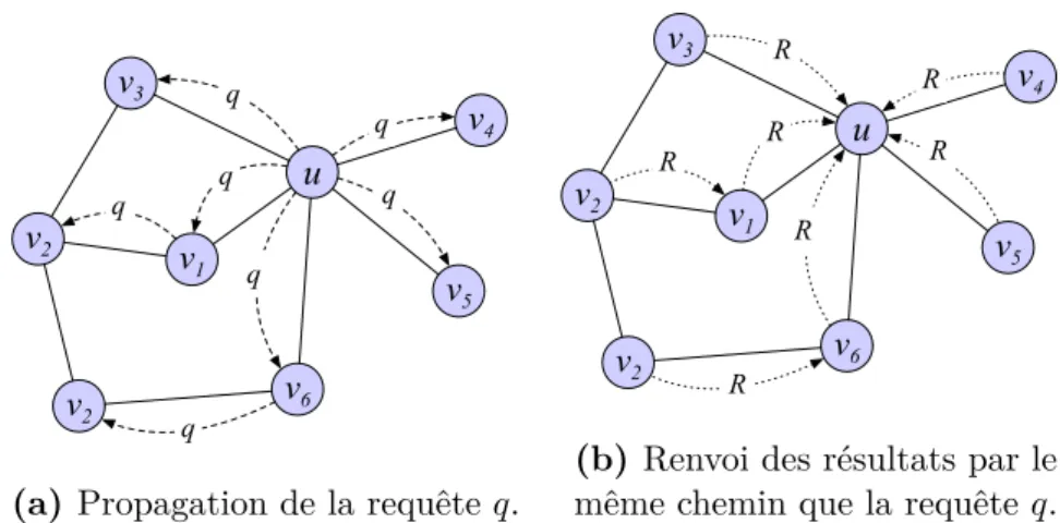 Figure 2.6: Traitement des requêtes dans les réseaux P2P avec topologie non structurée.