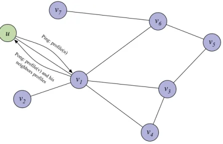 Figure 2.8: Construction de la matrice de ﬁltrage collaboratif au sein d’un réseau non structuré.