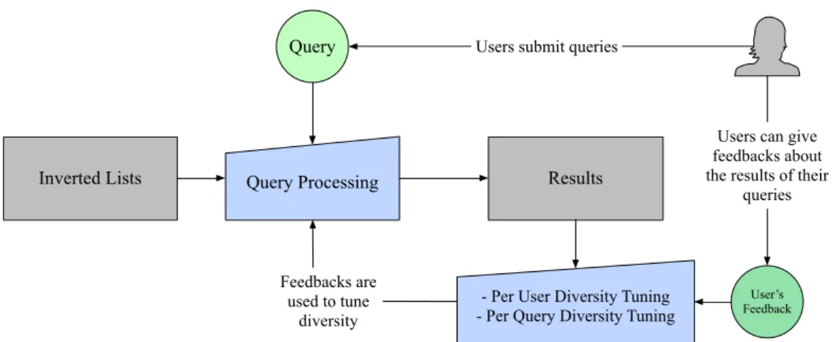 Figure 3.2: Architecture implémentée aﬁn d’adapter le niveau de diversité aux avis retournés par les utilisateurs.
