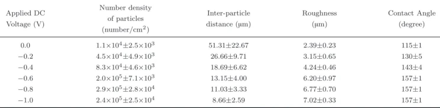 Table 1 The number density and distance between the microdots of copper film deposited on aluminum substrates at different potentials
