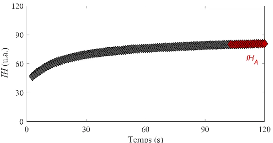 Figure 1.9 : Évolution de IH lors du maintien de la sonde d’un cornéomètre sur le doigt