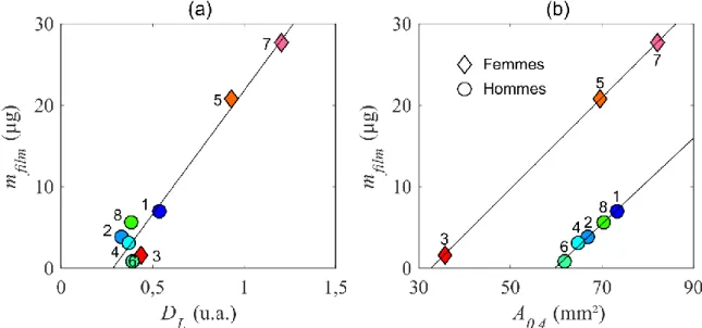Figure  1.31 :  Masse  d’empreinte  digitale  déposée  sur  une  surface  plane  m film   en  fonction  de  l’index  descripteur des lipides D L  (a) ; et de l’aire apparente de contact sous une charge de 0,4 N A 0,4  (b)
