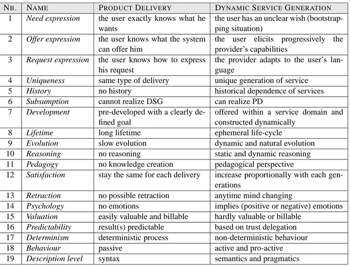 Table 1.1: Summary of the differences between PDS and DSGS