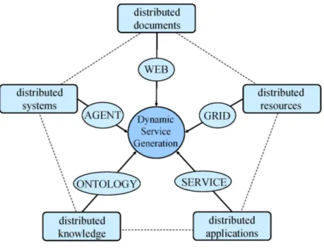 Figure 1.5: DSG as the integration of five domains of Informatics