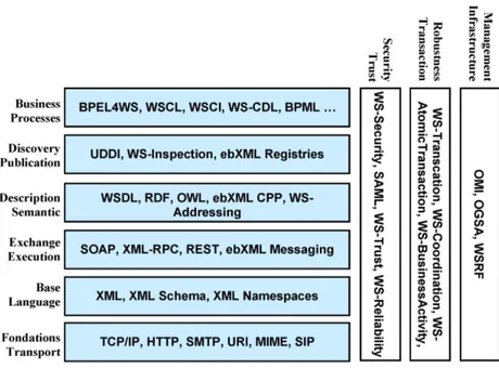 Figure 2.6 tries to sum up the current SOA technologies and standards. See appendix A for a de- de-scription of acronyms and URLs