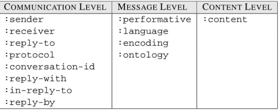Table 2.2: FIPA-ACL message parameters at each level