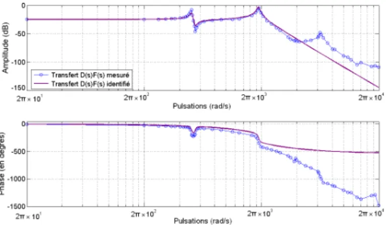 Tableau 2. Paramètres modaux identifiés de la fonction de transfert D(s) identifiée (Pour indication, ω n1 correspond à une fréquence de 254, 1 Hz, ω n2 à 944, 4 Hz)