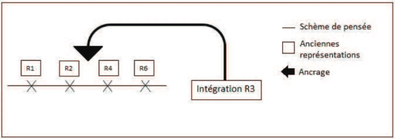 Figure 1. Illustration du processus d'ancrage 