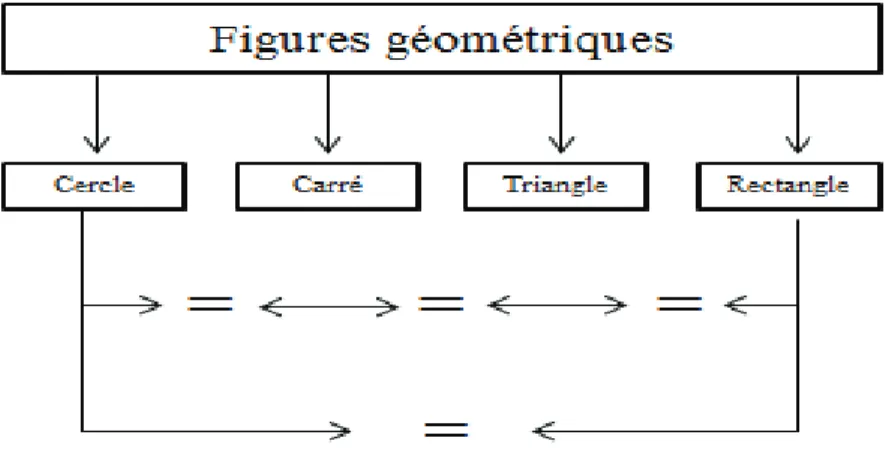 Figure 2. Catégorie figures géométriques 