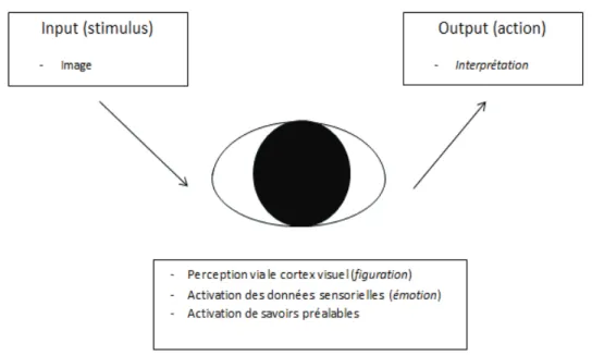 Figure 5. Figuration, émotion et interprétation 