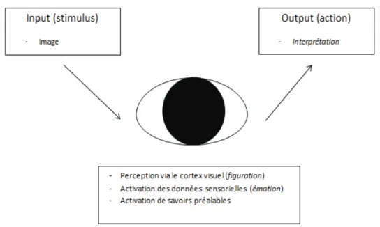 Figure 5. Figuration, émotion et interprétation 