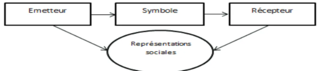 Figure 9. La communication des symboles 