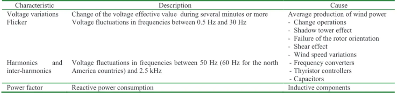 Table 1. Summary of different problems related to the power quality  