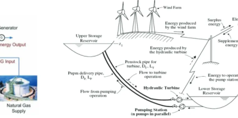 Fig. 5. Wind-Compressed air energy storage hybrid system   Fig. 6. Wind-Pumped hydro energy storage hybrid system  