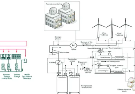 Fig. 7.  Example for wind-diesel-energy storage system  Fig. 8.  Wind-diesel-compressed air hybrid system [19] 