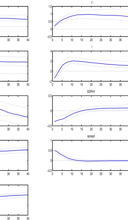 Figure 8: Impulse Response to TFP News Shock 0 5 10 15 20 25 30 35 40−0.500.51  TFP   0 5 10 15 20 25 30 35 40−0.500.511.5    c   0 5 10 15 20 25 30 35 40−0.500.511.5 rgdp   0 5 10 15 20 25 30 35 40−2024    i   0 5 10 15 20 25 30 35 40−1012 rs&amp;p   0 5 