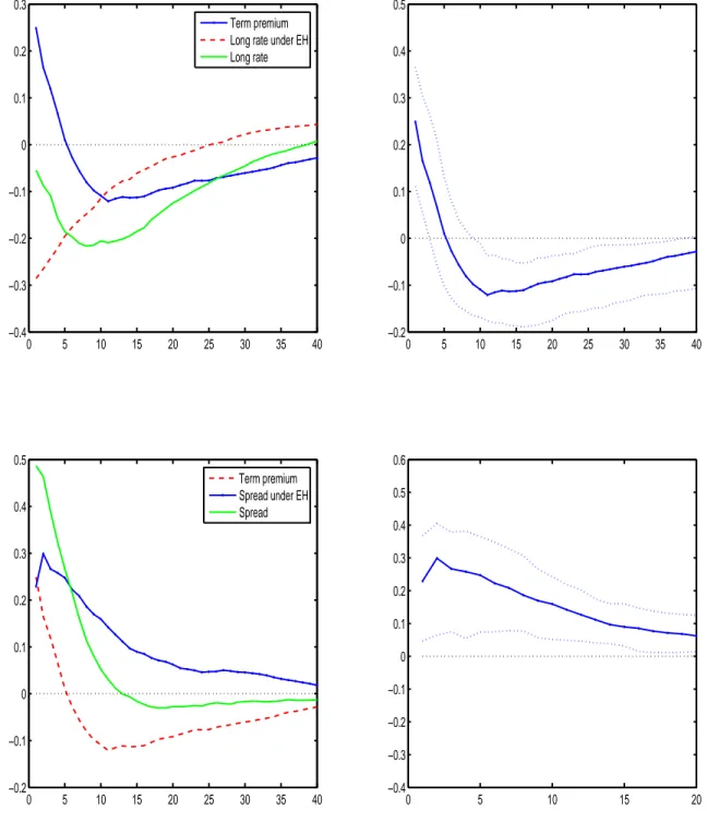 Figure 9: Impulse Response of Term Premium and Expectations Hypothesis to TFP News Shock 0 5 10 15 20 25 30 35 40−0.4−0.3−0.2−0.100.10.20.3Term premiumLong rate under EHLong rate 0 5 10 15 20 25 30 35 40−0.2−0.100.10.20.30.40.5 0 5 10 15 20 25 30 35 40−0.2