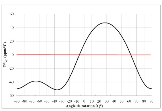 Figure 25 :  en fonction de l’angle de rotation θ pour la LGT en flexion. 