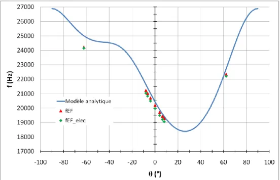 Figure 52 : Comparaison des valeurs obtenues par simulation EF au modèle analytique  (extension)