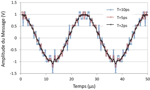 Figure 3.4. Représentation temporelle des deux premières périodes du signal reconstruit  en simulation pour trois valeurs différentes de résolution