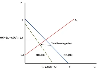 Figure 1: Full information and Bayesian Learning equilibrium