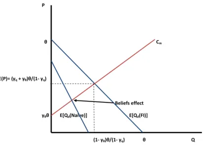 Figure 2: Full information and Naive (undervalued) equilibrium