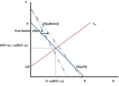 Figure 3: Full information and Naive (overvalued) equilibrium