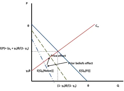 Figure 4: Full information, Naive (undervalued) and Bayesian Learning equi- equi-librium