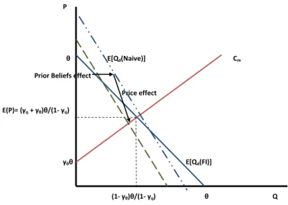 Figure 5: Full information, Naive (overvalued) and Bayesian Learning equi- equi-librium