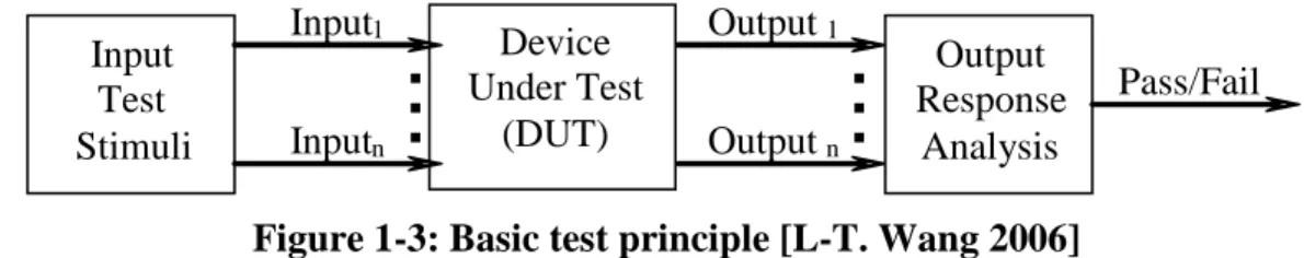 Figure 1-3: Basic test principle [L-T. Wang 2006] 