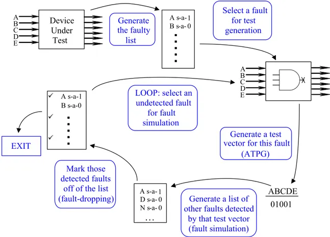 Figure 1-5: test generation process 