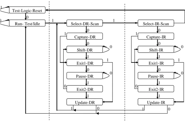 Figure 1-12: state diagram of TAP Controller 