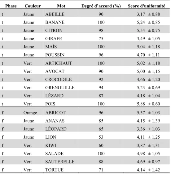 Tableau II. Pour chaque mot utilisé dans l’expérience 3, nous avons reporté : la couleur associée, la phase de  l’expérience 3 dans laquelle ils ont été utilisés (f : familiarisation vs.