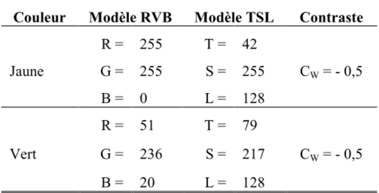 Tableau V. Coordonnées des couleurs jaune et verte dans les modèles colorimétriques RVB et TSL, ainsi que la  valeur du contraste (noté C W ) de chaque couleur sur un fond blanc (de luminance L = 255)