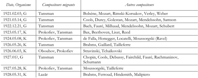 Tableau 5.5. Les jeunes compositeurs migrants dans les programmes des Concerts Golschmann  (G) et des Concerts Koussevitzky (K) dans l’entre-deux-guerres (données partielles)