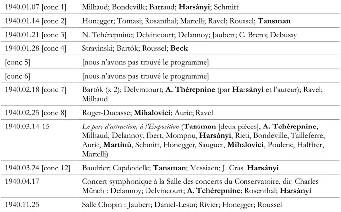 Tableau 3.1. La présence des musiciens considérés « membres » de l’École de Paris dans les  premiers concerts de l’AMC (1940)